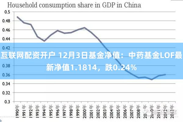 互联网配资开户 12月3日基金净值：中药基金LOF最新净值1.1814，跌0.24%